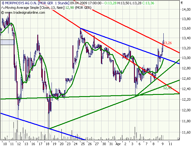 Morphosys: Sichere Gewinne und Milliardenpotential 226729