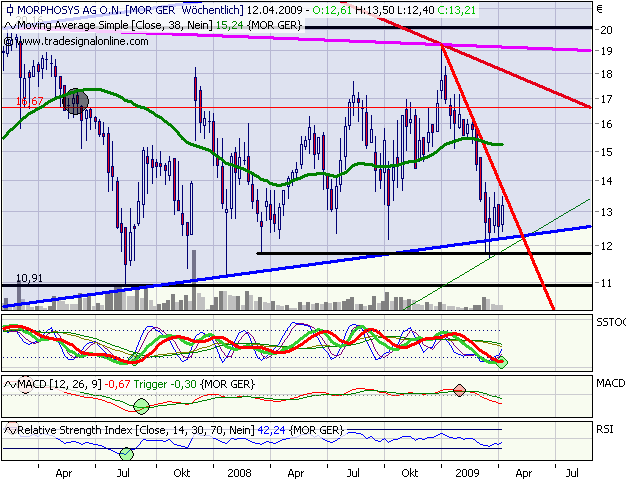 Morphosys: Sichere Gewinne und Milliardenpotential 226747