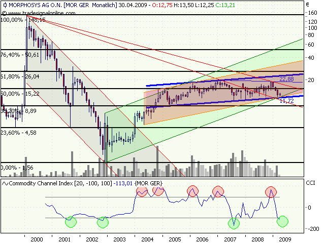 Morphosys: Sichere Gewinne und Milliardenpotential 226830