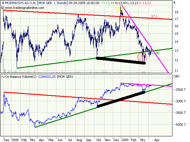Morphosys: Sichere Gewinne und Milliardenpotential 226960