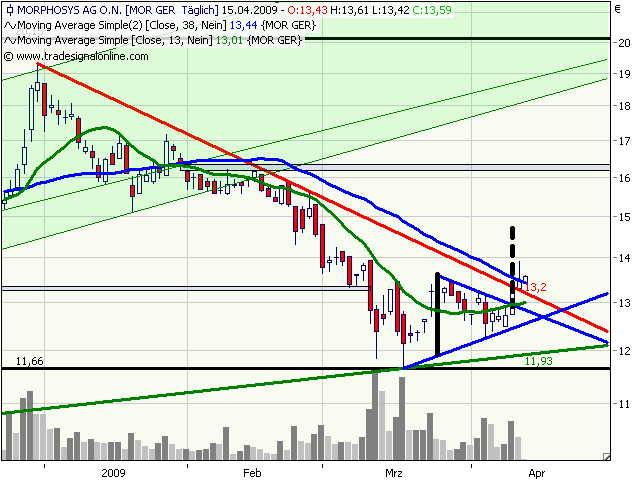 Morphosys: Sichere Gewinne und Milliardenpotential 227266