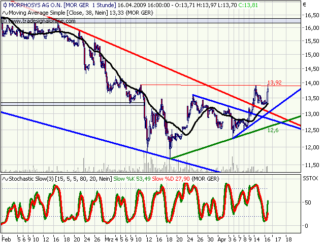 Morphosys: Sichere Gewinne und Milliardenpotential 227577
