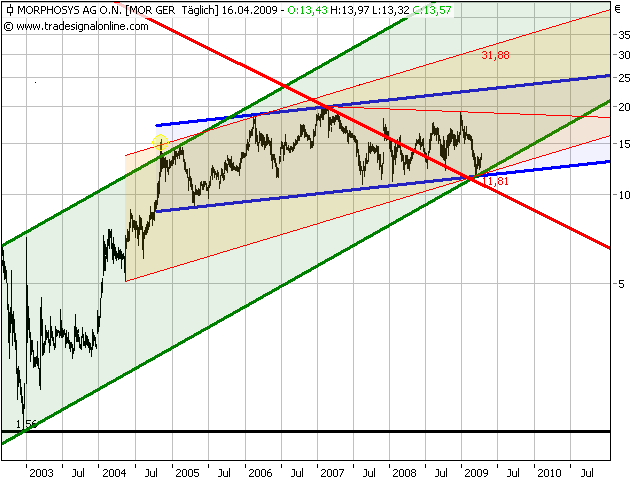 Morphosys: Sichere Gewinne und Milliardenpotential 227630