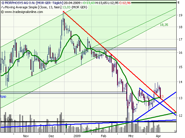 Morphosys: Sichere Gewinne und Milliardenpotential 228261