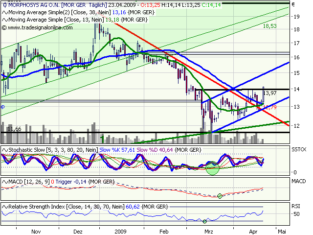 Morphosys: Sichere Gewinne und Milliardenpotential 228973