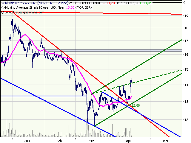 Morphosys: Sichere Gewinne und Milliardenpotential 229202