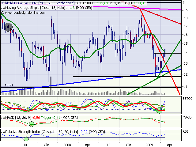 Morphosys: Sichere Gewinne und Milliardenpotential 229302
