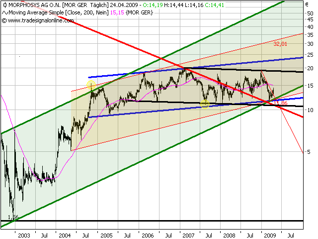 Morphosys: Sichere Gewinne und Milliardenpotential 229384