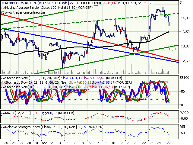 Morphosys: Sichere Gewinne und Milliardenpotential 229588