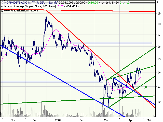 Morphosys: Sichere Gewinne und Milliardenpotential 230250
