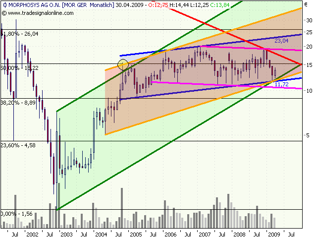 Morphosys: Sichere Gewinne und Milliardenpotential 230365