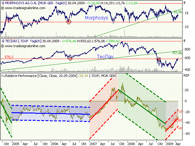 Morphosys: Sichere Gewinne und Milliardenpotential 230647