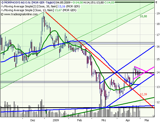 Morphosys: Sichere Gewinne und Milliardenpotential 230966