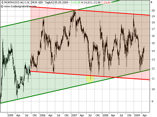 Morphosys: Sichere Gewinne und Milliardenpotential 231105