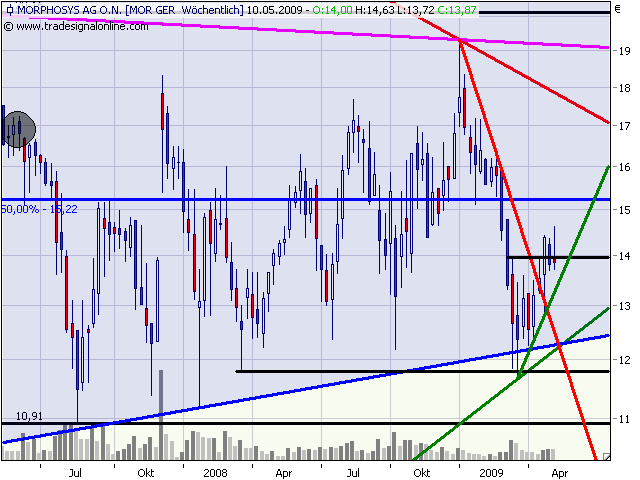 Morphosys: Sichere Gewinne und Milliardenpotential 231968