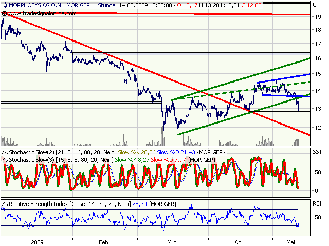 Morphosys: Sichere Gewinne und Milliardenpotential 232948