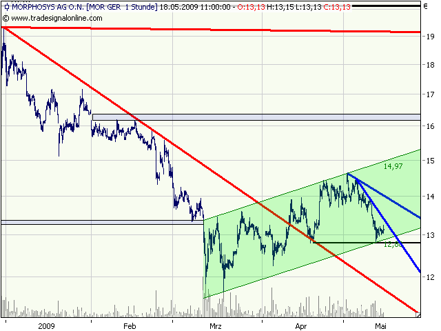 Morphosys: Sichere Gewinne und Milliardenpotential 233465