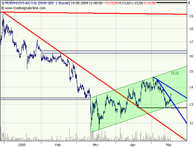 Morphosys: Sichere Gewinne und Milliardenpotential 233728