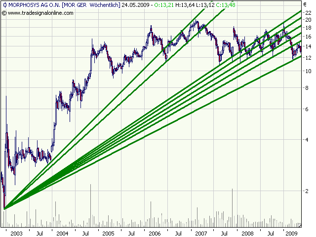 Morphosys: Sichere Gewinne und Milliardenpotential 233768