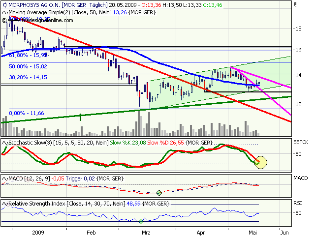 Morphosys: Sichere Gewinne und Milliardenpotential 234098