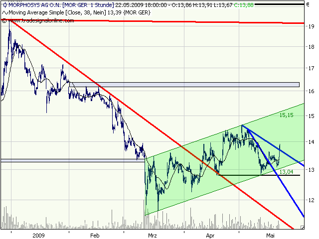 Morphosys: Sichere Gewinne und Milliardenpotential 234449