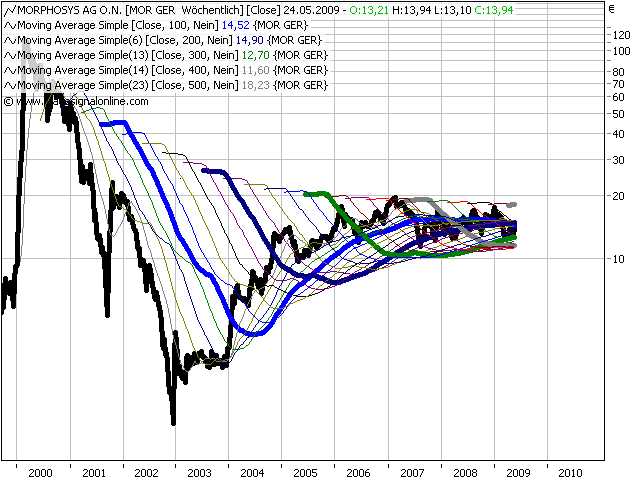 Morphosys: Sichere Gewinne und Milliardenpotential 234480