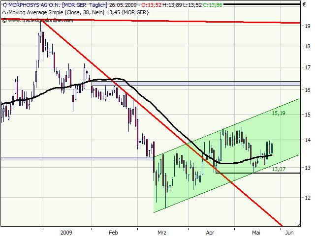 Morphosys: Sichere Gewinne und Milliardenpotential 235133
