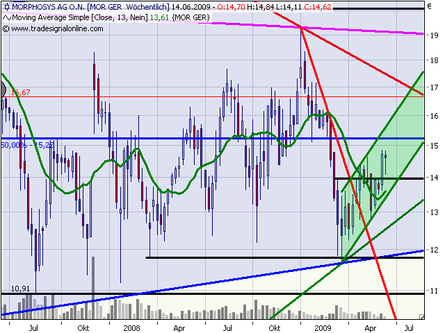 Morphosys: Sichere Gewinne und Milliardenpotential 238411