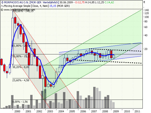 Morphosys: Sichere Gewinne und Milliardenpotential 238578