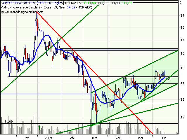 Morphosys: Sichere Gewinne und Milliardenpotential 239083
