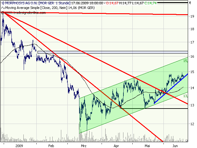 Morphosys: Sichere Gewinne und Milliardenpotential 239312