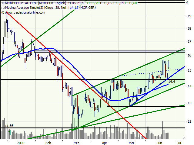 Morphosys: Sichere Gewinne und Milliardenpotential 240854