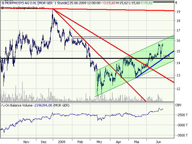 Morphosys: Sichere Gewinne und Milliardenpotential 241005