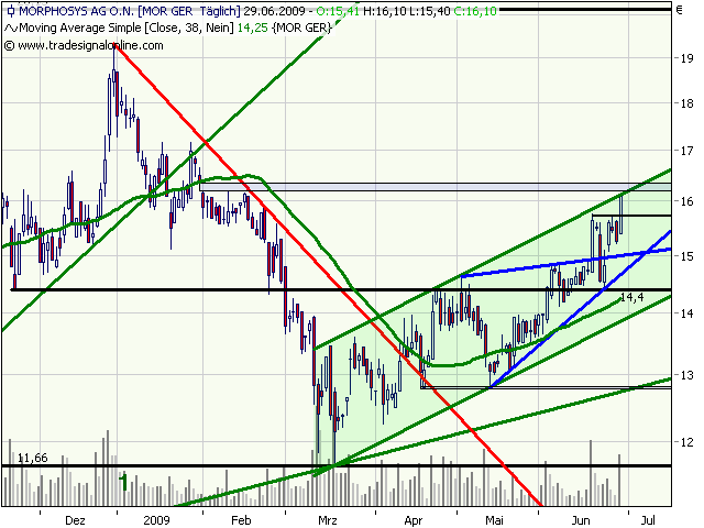 Morphosys: Sichere Gewinne und Milliardenpotential 241863