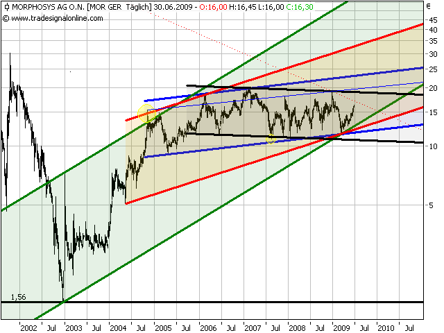 Morphosys: Sichere Gewinne und Milliardenpotential 241946