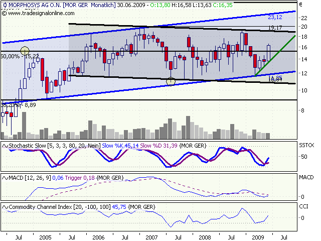 Morphosys: Sichere Gewinne und Milliardenpotential 242079