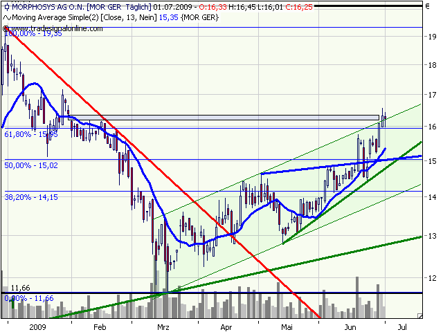 Morphosys: Sichere Gewinne und Milliardenpotential 242218