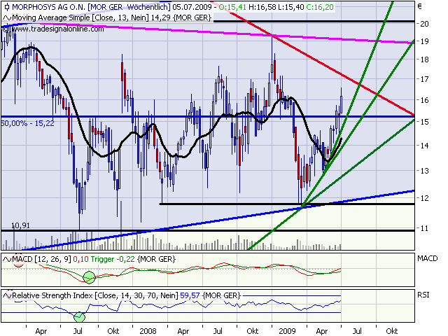 Morphosys: Sichere Gewinne und Milliardenpotential 242699