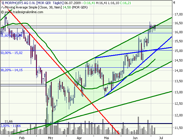 Morphosys: Sichere Gewinne und Milliardenpotential 243139