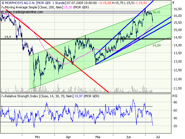 Morphosys: Sichere Gewinne und Milliardenpotential 243369
