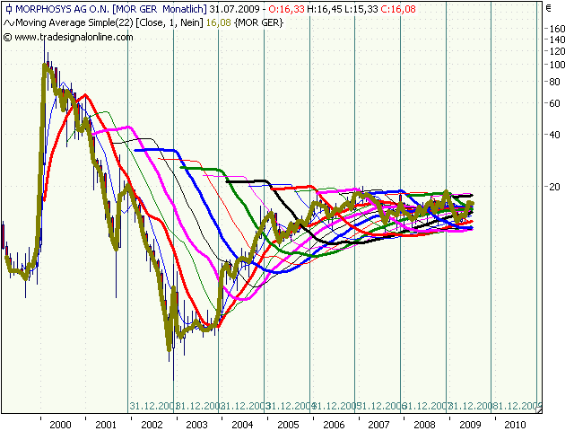 Morphosys: Sichere Gewinne und Milliardenpotential 244637