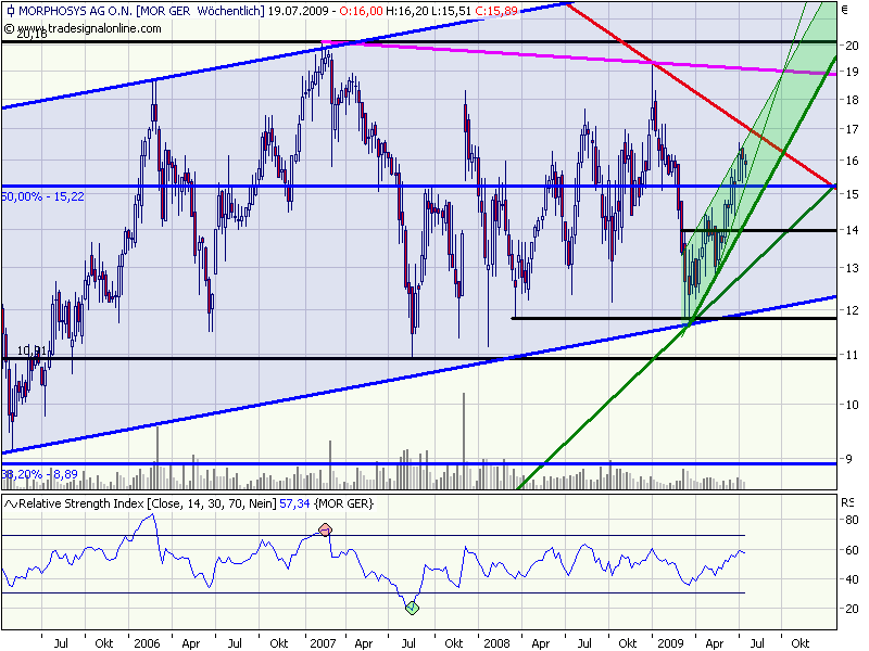 Morphosys: Sichere Gewinne und Milliardenpotential 246192
