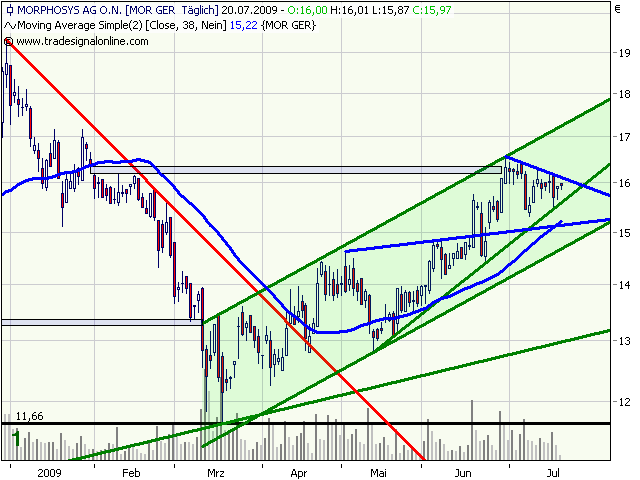 Morphosys: Sichere Gewinne und Milliardenpotential 246957