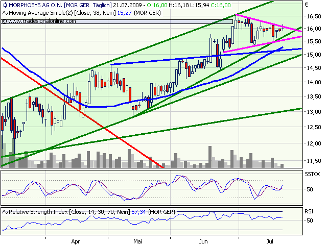 Morphosys: Sichere Gewinne und Milliardenpotential 247275