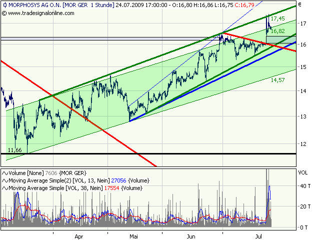 Morphosys: Sichere Gewinne und Milliardenpotential 248047