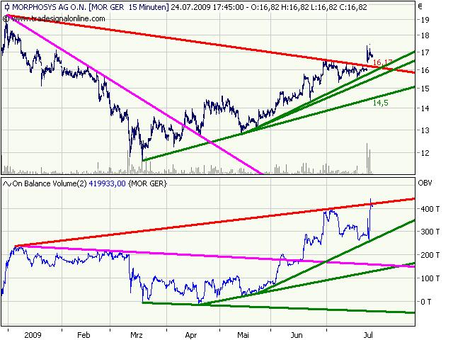 Morphosys: Sichere Gewinne und Milliardenpotential 248301