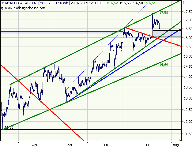 Morphosys: Sichere Gewinne und Milliardenpotential 249061
