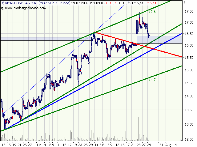 Morphosys: Sichere Gewinne und Milliardenpotential 249105