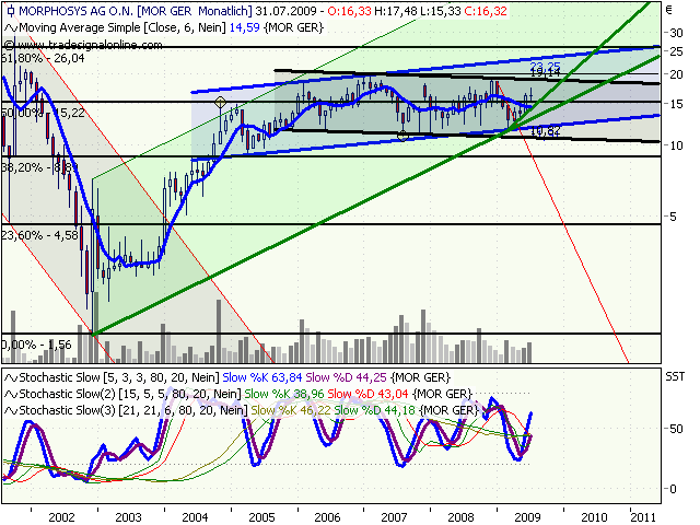 Morphosys: Sichere Gewinne und Milliardenpotential 249666