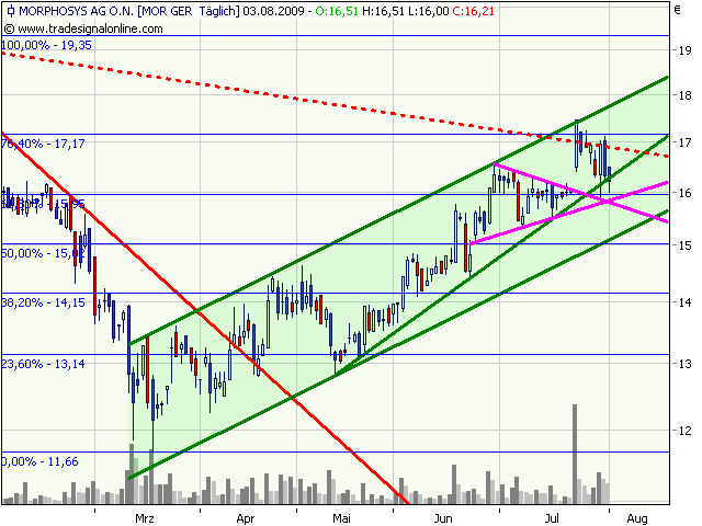 Morphosys: Sichere Gewinne und Milliardenpotential 250179